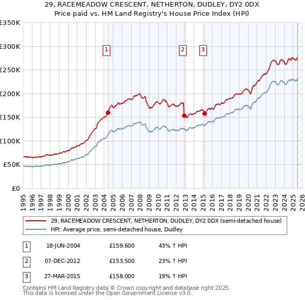 29, RACEMEADOW CRESCENT, NETHERTON, DUDLEY, DY2 0DX: Price paid vs HM Land Registry's House Price Index