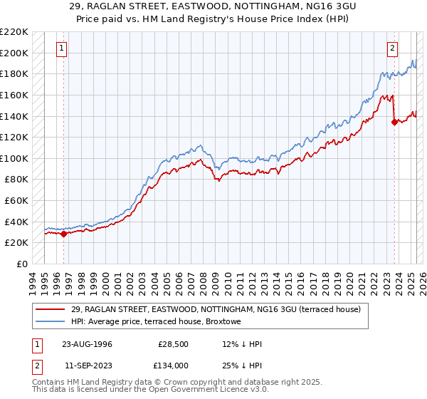 29, RAGLAN STREET, EASTWOOD, NOTTINGHAM, NG16 3GU: Price paid vs HM Land Registry's House Price Index