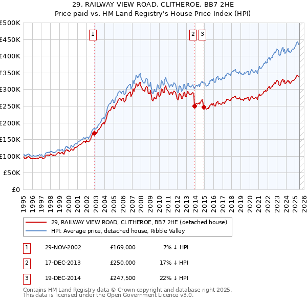 29, RAILWAY VIEW ROAD, CLITHEROE, BB7 2HE: Price paid vs HM Land Registry's House Price Index