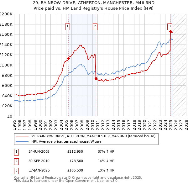 29, RAINBOW DRIVE, ATHERTON, MANCHESTER, M46 9ND: Price paid vs HM Land Registry's House Price Index
