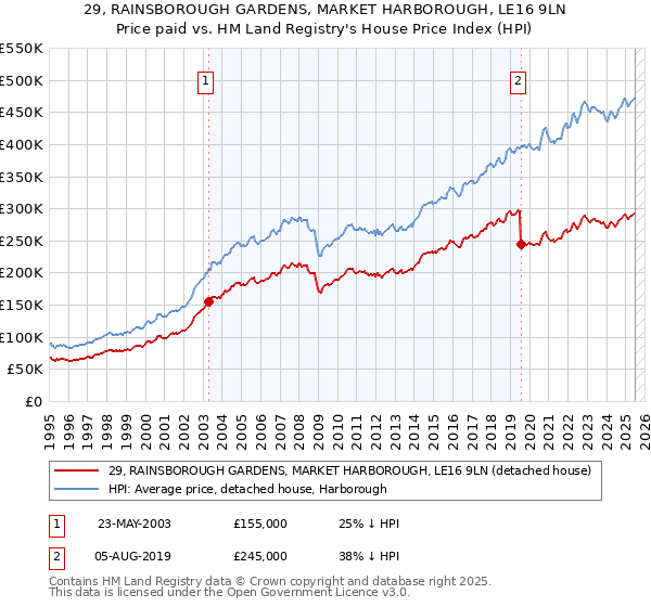 29, RAINSBOROUGH GARDENS, MARKET HARBOROUGH, LE16 9LN: Price paid vs HM Land Registry's House Price Index