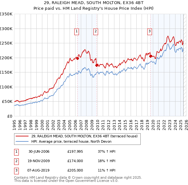 29, RALEIGH MEAD, SOUTH MOLTON, EX36 4BT: Price paid vs HM Land Registry's House Price Index