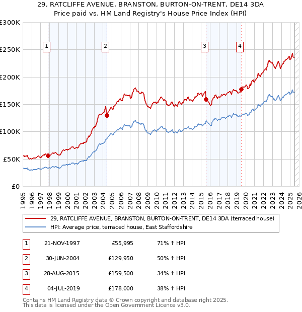 29, RATCLIFFE AVENUE, BRANSTON, BURTON-ON-TRENT, DE14 3DA: Price paid vs HM Land Registry's House Price Index