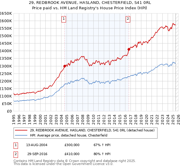 29, REDBROOK AVENUE, HASLAND, CHESTERFIELD, S41 0RL: Price paid vs HM Land Registry's House Price Index