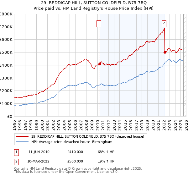 29, REDDICAP HILL, SUTTON COLDFIELD, B75 7BQ: Price paid vs HM Land Registry's House Price Index