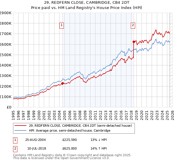 29, REDFERN CLOSE, CAMBRIDGE, CB4 2DT: Price paid vs HM Land Registry's House Price Index