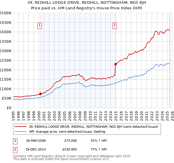 29, REDHILL LODGE DRIVE, REDHILL, NOTTINGHAM, NG5 8JH: Price paid vs HM Land Registry's House Price Index