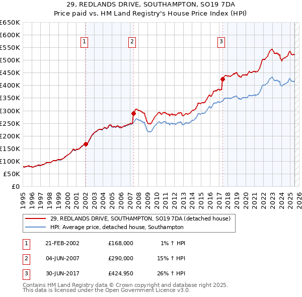 29, REDLANDS DRIVE, SOUTHAMPTON, SO19 7DA: Price paid vs HM Land Registry's House Price Index