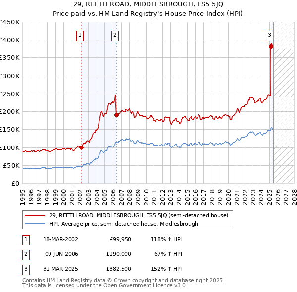 29, REETH ROAD, MIDDLESBROUGH, TS5 5JQ: Price paid vs HM Land Registry's House Price Index