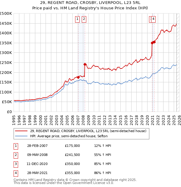 29, REGENT ROAD, CROSBY, LIVERPOOL, L23 5RL: Price paid vs HM Land Registry's House Price Index