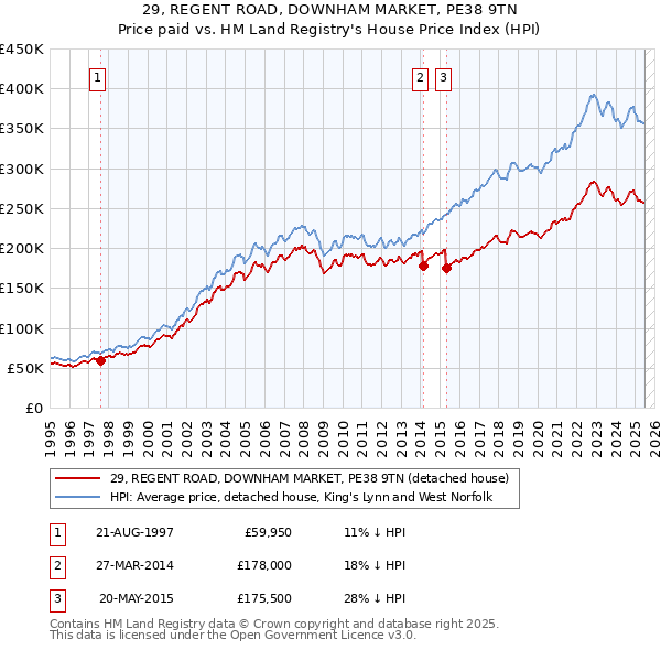 29, REGENT ROAD, DOWNHAM MARKET, PE38 9TN: Price paid vs HM Land Registry's House Price Index