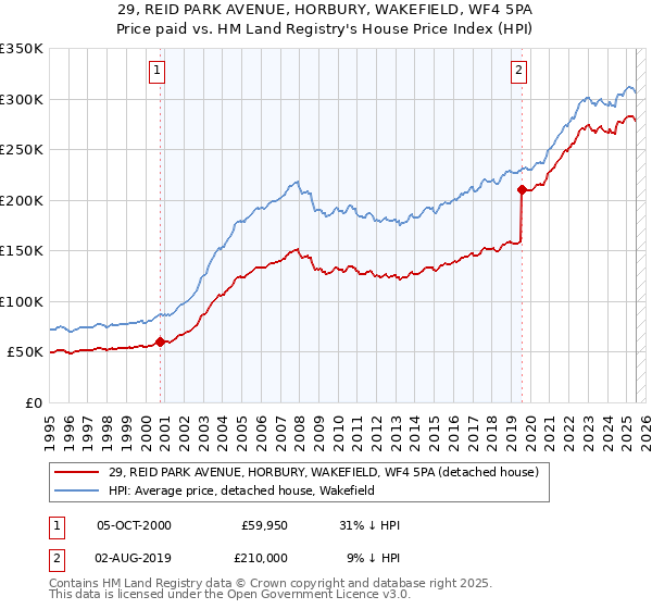29, REID PARK AVENUE, HORBURY, WAKEFIELD, WF4 5PA: Price paid vs HM Land Registry's House Price Index
