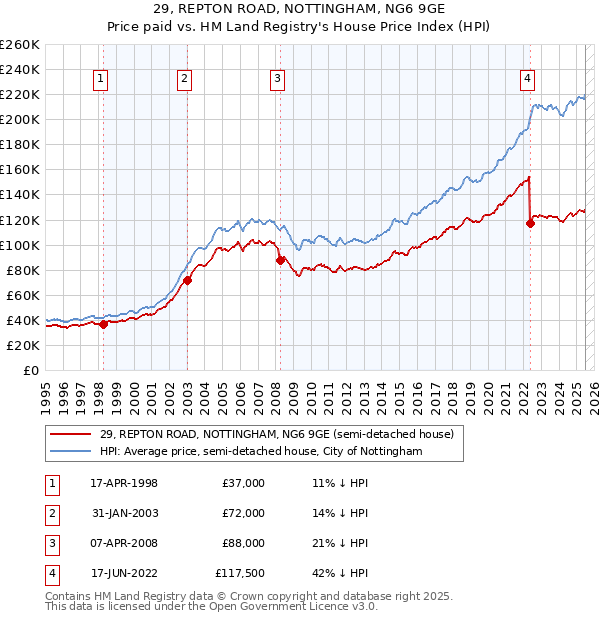 29, REPTON ROAD, NOTTINGHAM, NG6 9GE: Price paid vs HM Land Registry's House Price Index