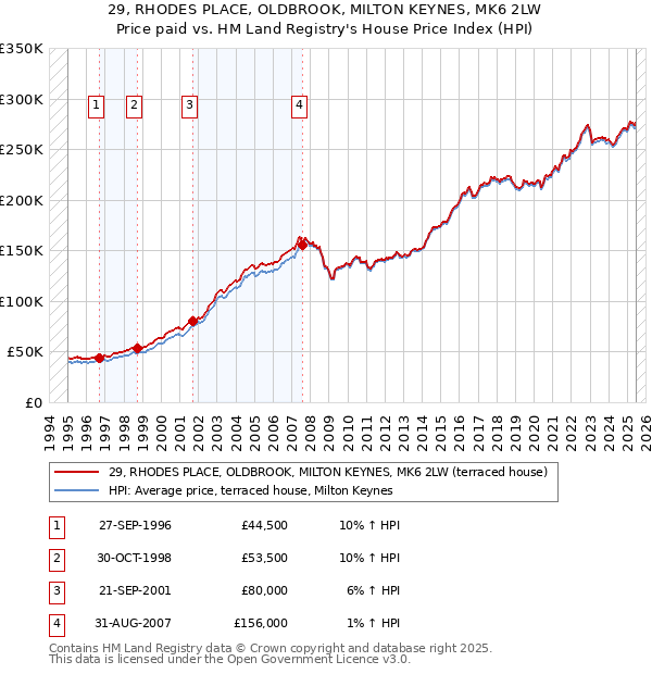 29, RHODES PLACE, OLDBROOK, MILTON KEYNES, MK6 2LW: Price paid vs HM Land Registry's House Price Index