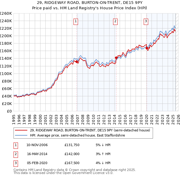 29, RIDGEWAY ROAD, BURTON-ON-TRENT, DE15 9PY: Price paid vs HM Land Registry's House Price Index