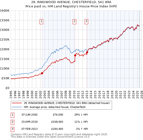 29, RINGWOOD AVENUE, CHESTERFIELD, S41 8RA: Price paid vs HM Land Registry's House Price Index