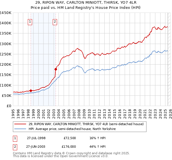 29, RIPON WAY, CARLTON MINIOTT, THIRSK, YO7 4LR: Price paid vs HM Land Registry's House Price Index