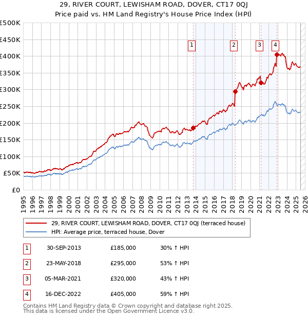 29, RIVER COURT, LEWISHAM ROAD, DOVER, CT17 0QJ: Price paid vs HM Land Registry's House Price Index