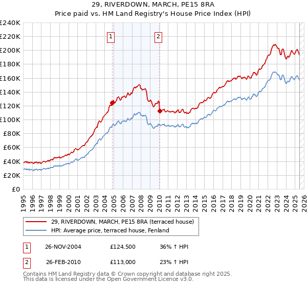 29, RIVERDOWN, MARCH, PE15 8RA: Price paid vs HM Land Registry's House Price Index