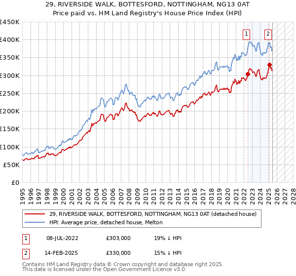 29, RIVERSIDE WALK, BOTTESFORD, NOTTINGHAM, NG13 0AT: Price paid vs HM Land Registry's House Price Index