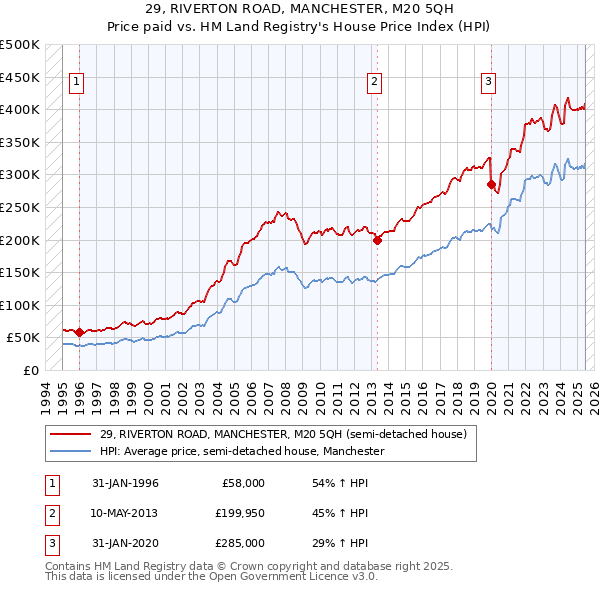 29, RIVERTON ROAD, MANCHESTER, M20 5QH: Price paid vs HM Land Registry's House Price Index