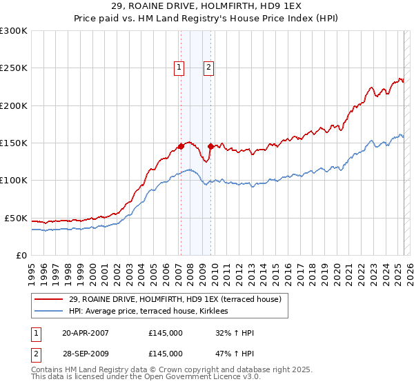 29, ROAINE DRIVE, HOLMFIRTH, HD9 1EX: Price paid vs HM Land Registry's House Price Index