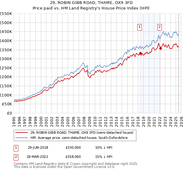 29, ROBIN GIBB ROAD, THAME, OX9 3FD: Price paid vs HM Land Registry's House Price Index
