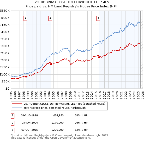 29, ROBINIA CLOSE, LUTTERWORTH, LE17 4FS: Price paid vs HM Land Registry's House Price Index