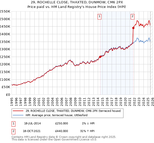 29, ROCHELLE CLOSE, THAXTED, DUNMOW, CM6 2PX: Price paid vs HM Land Registry's House Price Index