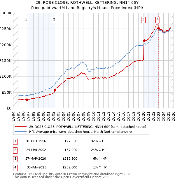 29, ROSE CLOSE, ROTHWELL, KETTERING, NN14 6SY: Price paid vs HM Land Registry's House Price Index