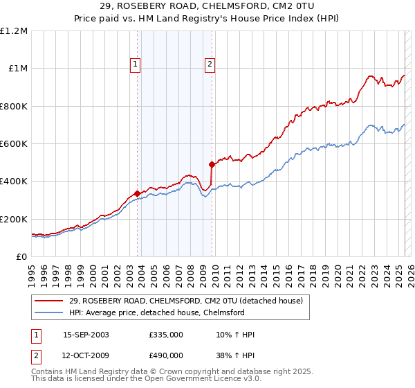 29, ROSEBERY ROAD, CHELMSFORD, CM2 0TU: Price paid vs HM Land Registry's House Price Index
