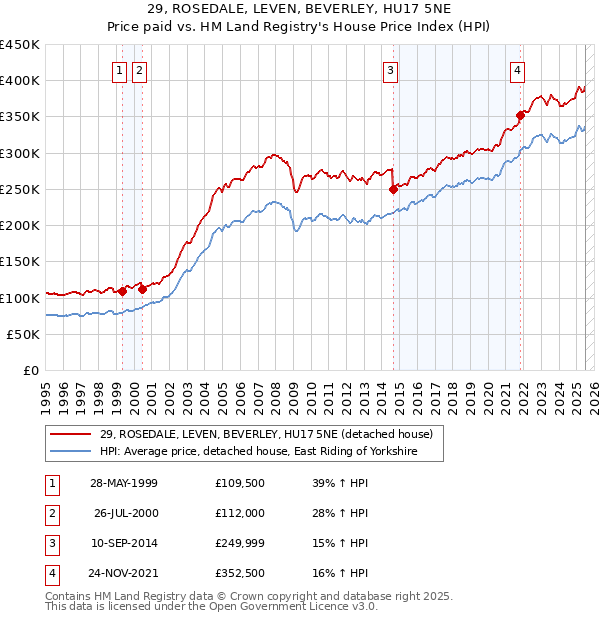 29, ROSEDALE, LEVEN, BEVERLEY, HU17 5NE: Price paid vs HM Land Registry's House Price Index