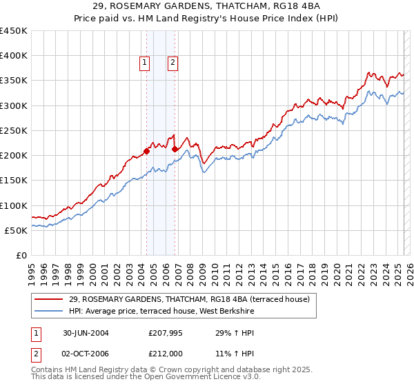 29, ROSEMARY GARDENS, THATCHAM, RG18 4BA: Price paid vs HM Land Registry's House Price Index