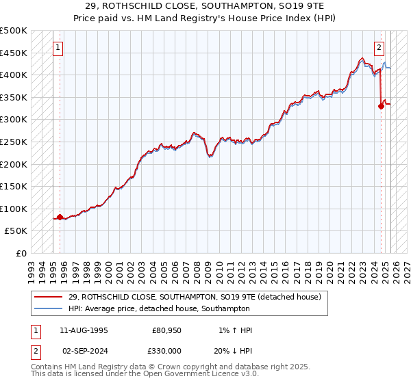 29, ROTHSCHILD CLOSE, SOUTHAMPTON, SO19 9TE: Price paid vs HM Land Registry's House Price Index