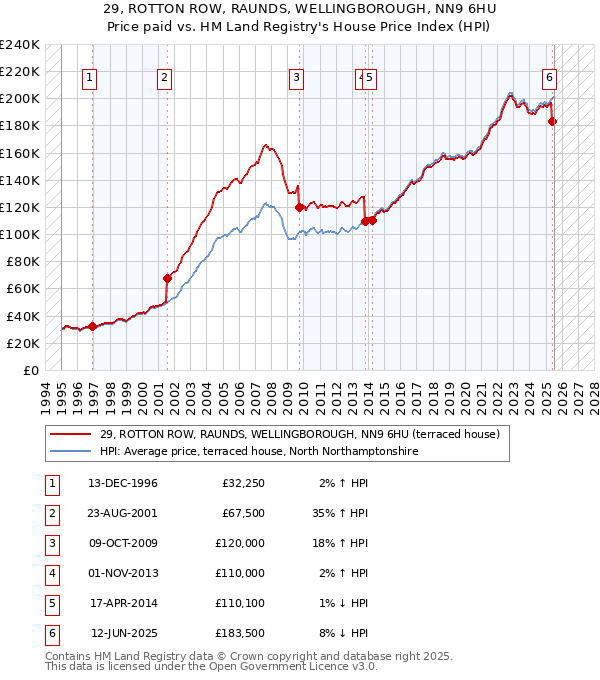 29, ROTTON ROW, RAUNDS, WELLINGBOROUGH, NN9 6HU: Price paid vs HM Land Registry's House Price Index