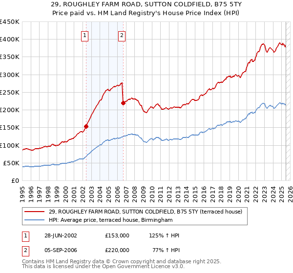 29, ROUGHLEY FARM ROAD, SUTTON COLDFIELD, B75 5TY: Price paid vs HM Land Registry's House Price Index