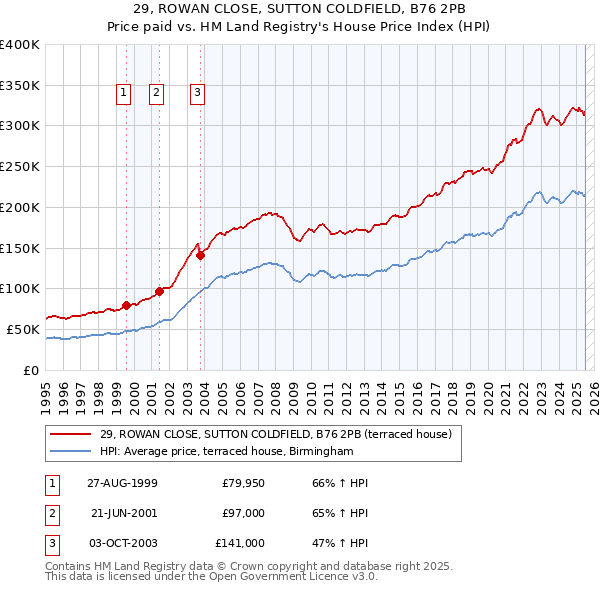 29, ROWAN CLOSE, SUTTON COLDFIELD, B76 2PB: Price paid vs HM Land Registry's House Price Index