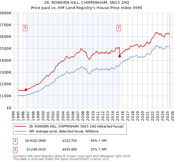 29, ROWDEN HILL, CHIPPENHAM, SN15 2AQ: Price paid vs HM Land Registry's House Price Index