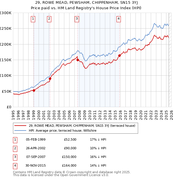 29, ROWE MEAD, PEWSHAM, CHIPPENHAM, SN15 3YJ: Price paid vs HM Land Registry's House Price Index