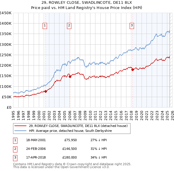 29, ROWLEY CLOSE, SWADLINCOTE, DE11 8LX: Price paid vs HM Land Registry's House Price Index