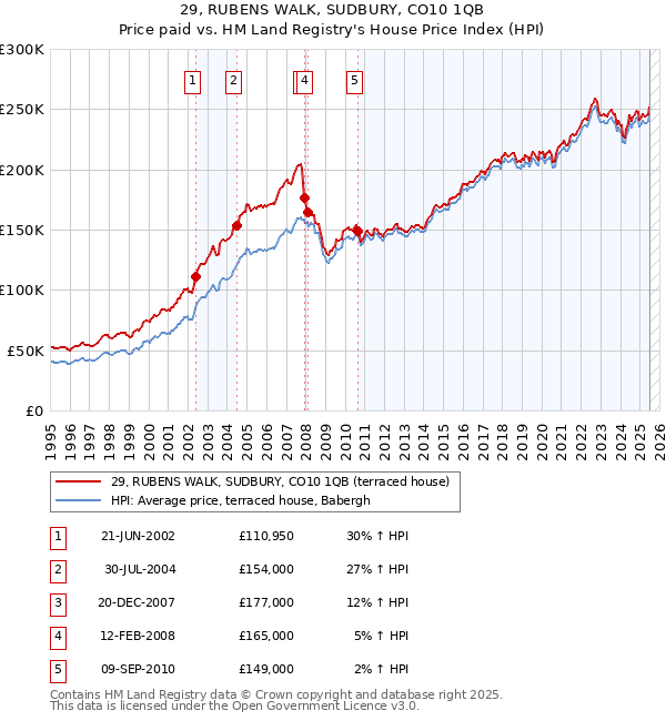 29, RUBENS WALK, SUDBURY, CO10 1QB: Price paid vs HM Land Registry's House Price Index