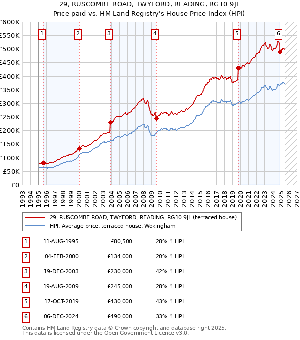 29, RUSCOMBE ROAD, TWYFORD, READING, RG10 9JL: Price paid vs HM Land Registry's House Price Index