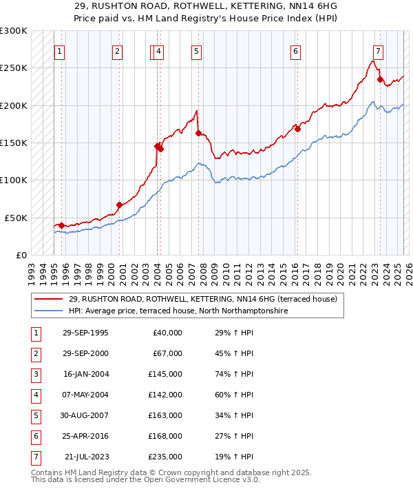 29, RUSHTON ROAD, ROTHWELL, KETTERING, NN14 6HG: Price paid vs HM Land Registry's House Price Index