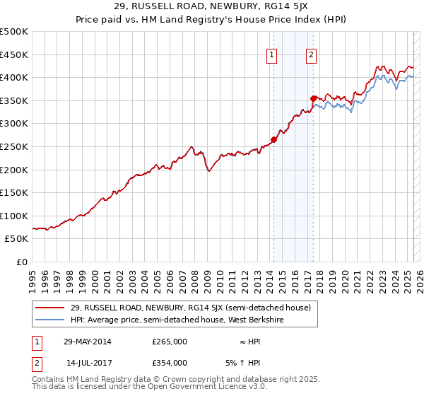 29, RUSSELL ROAD, NEWBURY, RG14 5JX: Price paid vs HM Land Registry's House Price Index