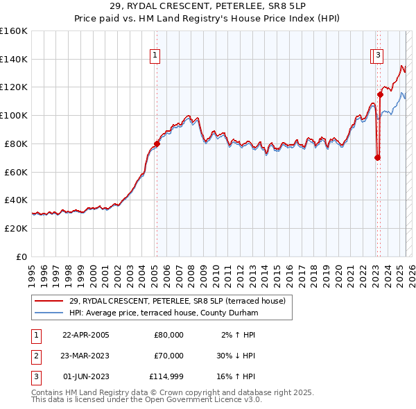 29, RYDAL CRESCENT, PETERLEE, SR8 5LP: Price paid vs HM Land Registry's House Price Index