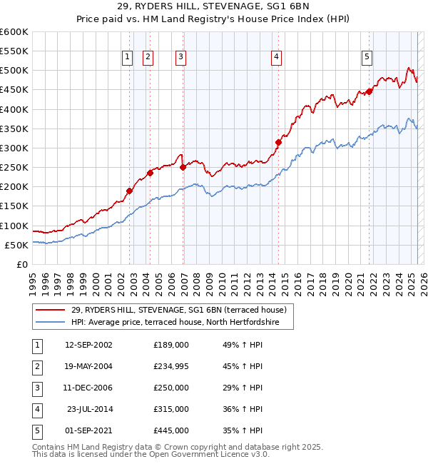 29, RYDERS HILL, STEVENAGE, SG1 6BN: Price paid vs HM Land Registry's House Price Index