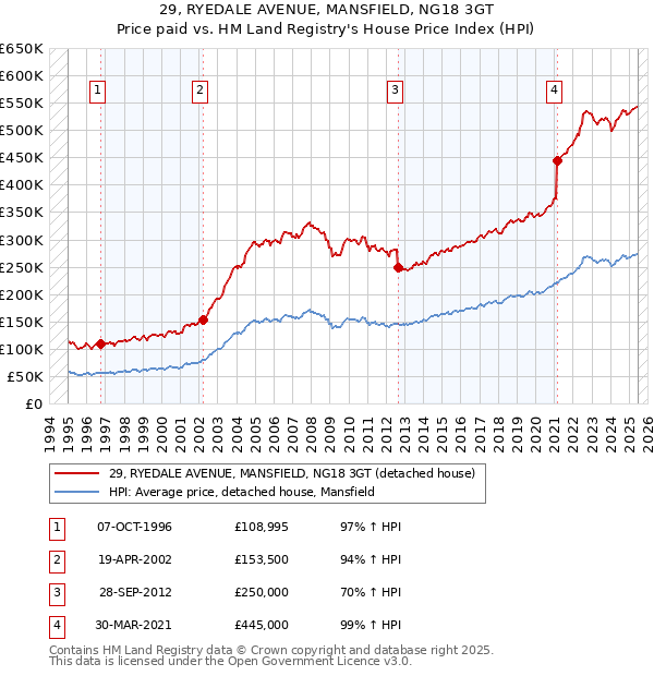 29, RYEDALE AVENUE, MANSFIELD, NG18 3GT: Price paid vs HM Land Registry's House Price Index