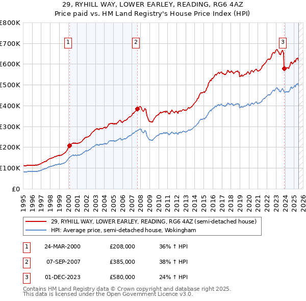 29, RYHILL WAY, LOWER EARLEY, READING, RG6 4AZ: Price paid vs HM Land Registry's House Price Index