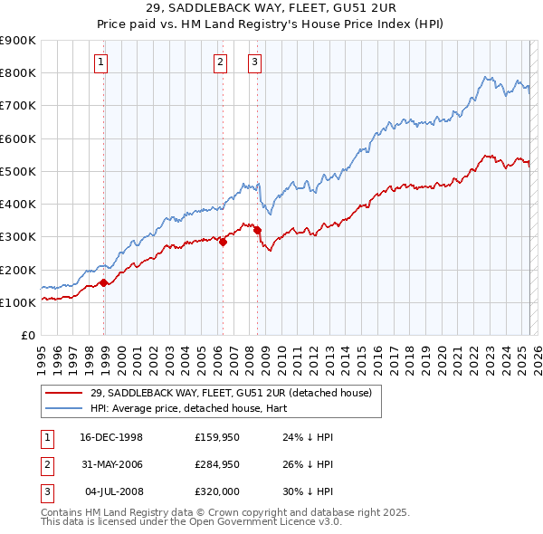 29, SADDLEBACK WAY, FLEET, GU51 2UR: Price paid vs HM Land Registry's House Price Index