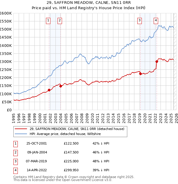 29, SAFFRON MEADOW, CALNE, SN11 0RR: Price paid vs HM Land Registry's House Price Index